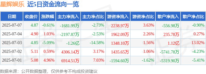 股票行情快报：星辉娱乐（300043）7月7日主力资金净卖出